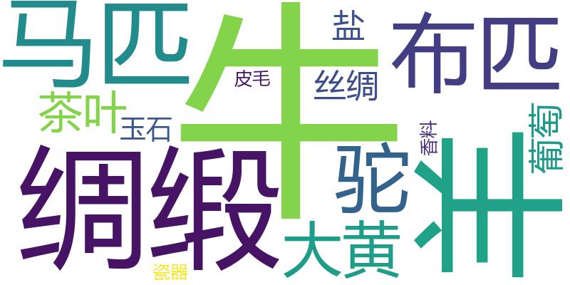 清代丝路商品词云图 · 万货来朝